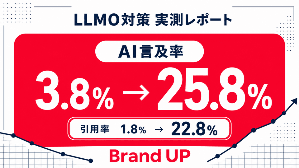 【実測】LLMO対策でAI言及率が約6.8倍に｜3.8%→25.8%、10日間の施策を公開
