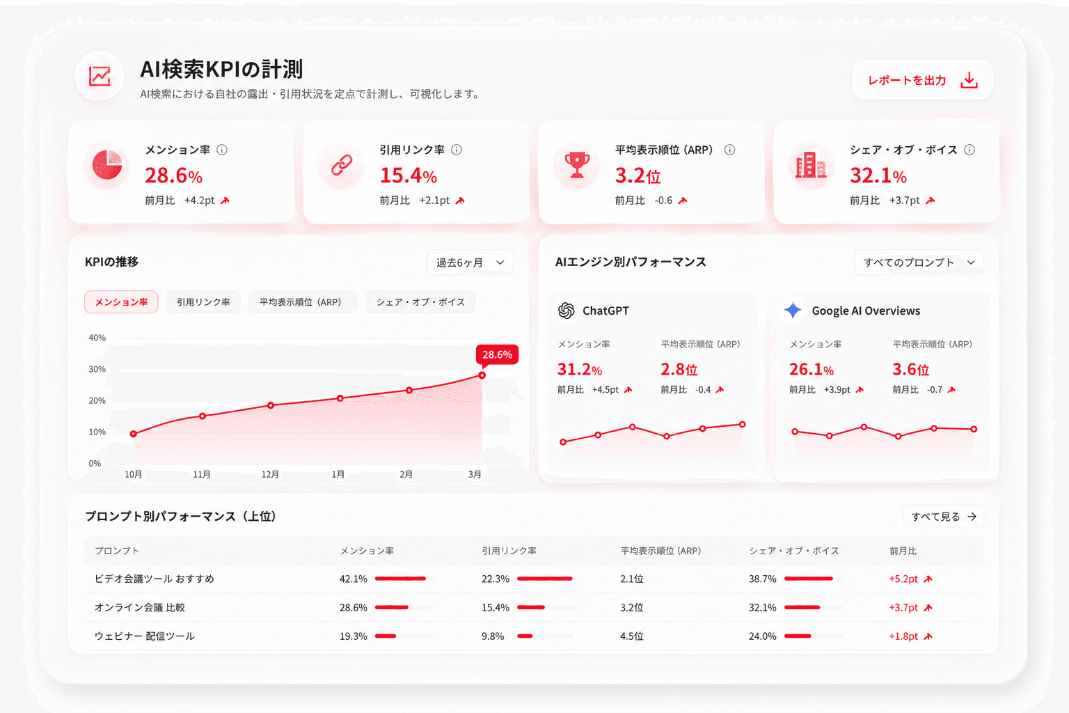 AI検索KPIの計測