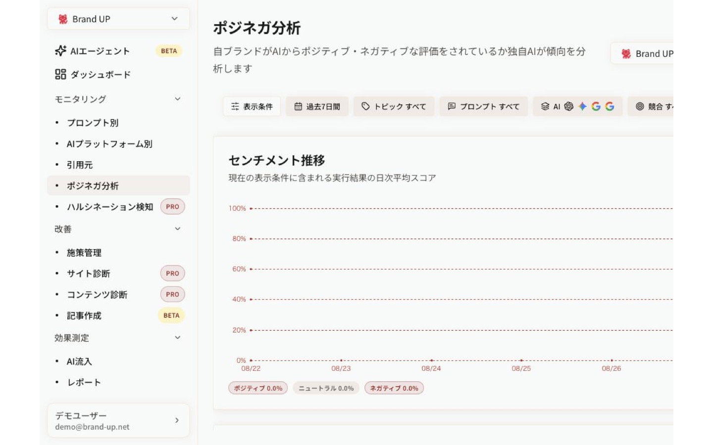 Brand UPのポジネガ分析スコアと推移