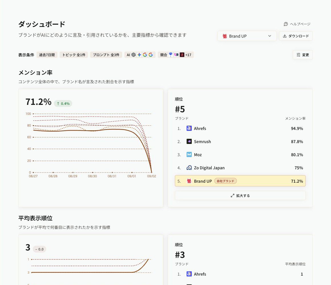 主要KPIの推移と競合ランキングを表示したダッシュボード