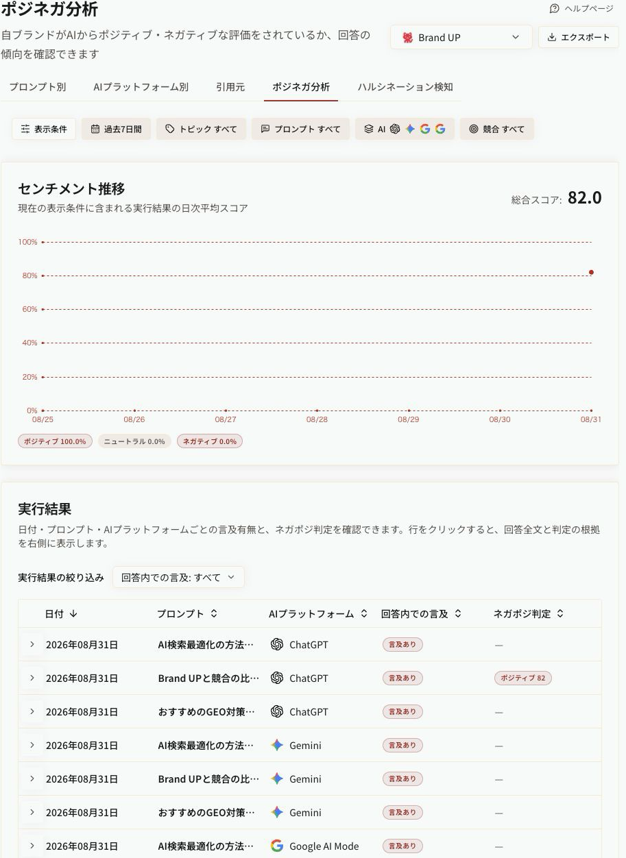 ポジネガ分析のセンチメント推移と、日付・計測プロンプト・AIプラットフォームごとに1行で表示された実行結果