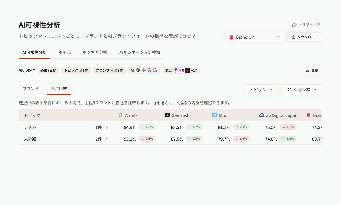 トピックごとに上位ブランドと自社を比較する競合比較画面