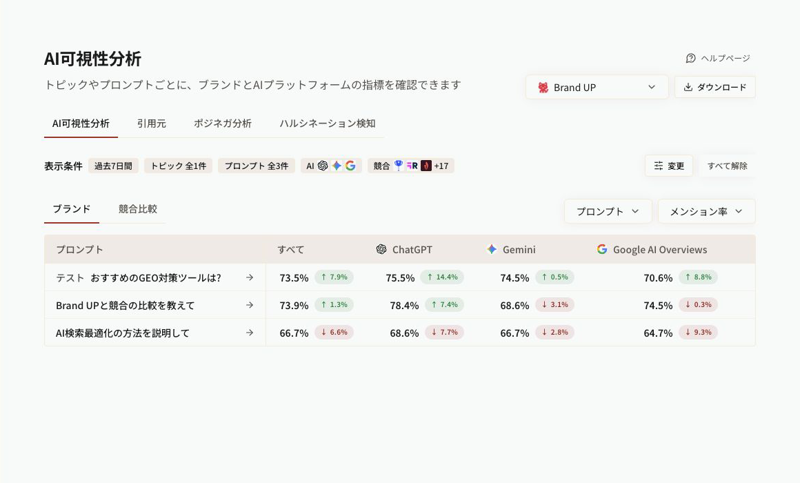 プロンプトごとのKPIをAIプラットフォーム別に比較するAI可視性分析画面